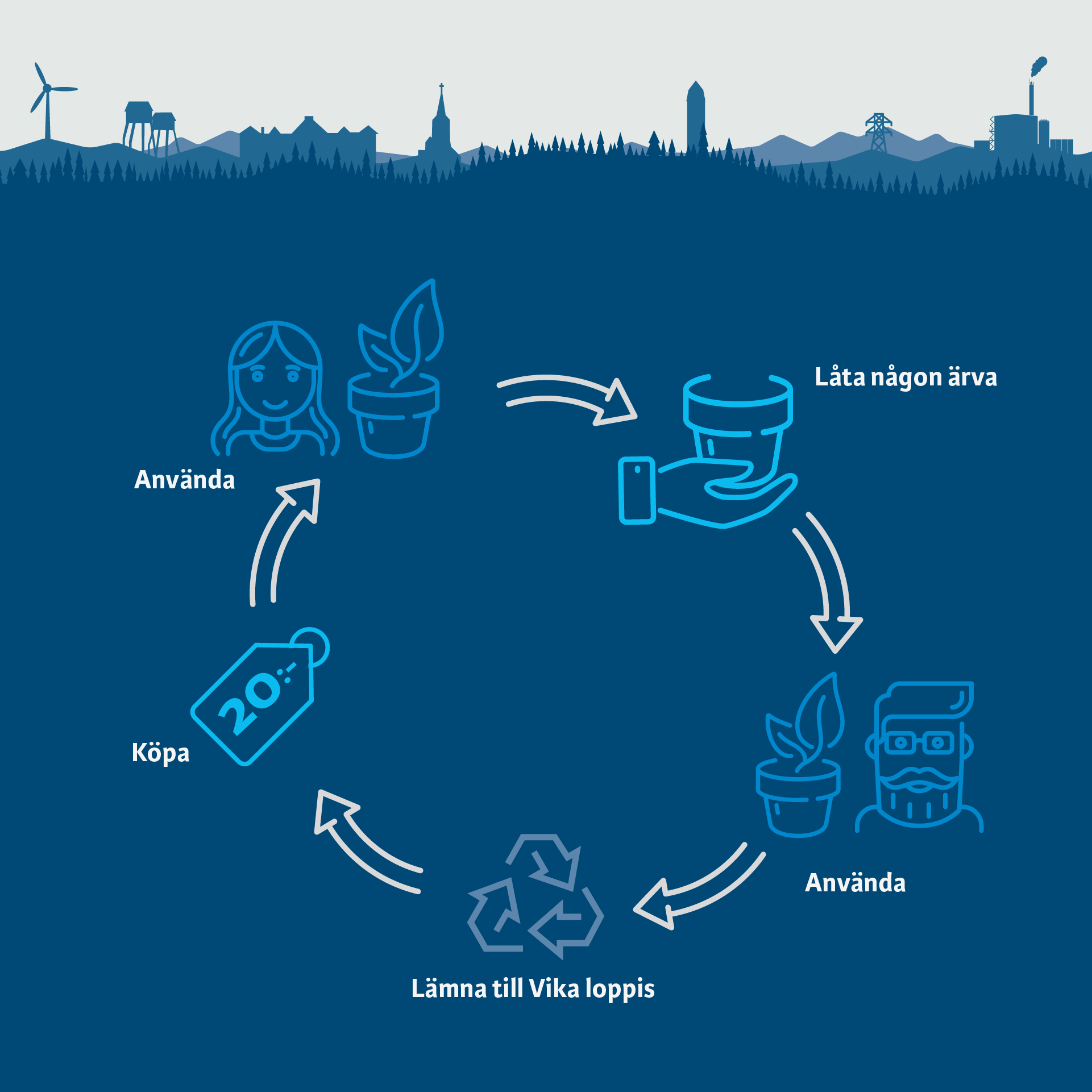 Illustration av cirkularitet på Vika återvinningscentral